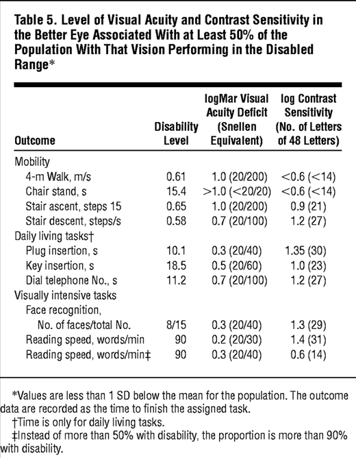 How Does Visual Impairment Affect Performance on Tasks of Everyday Life